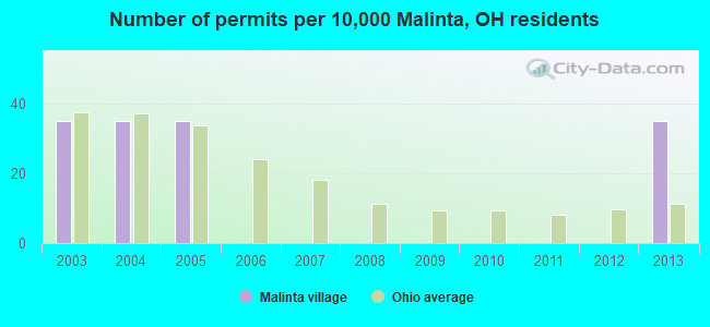 Number of permits per 10,000 Malinta, OH residents