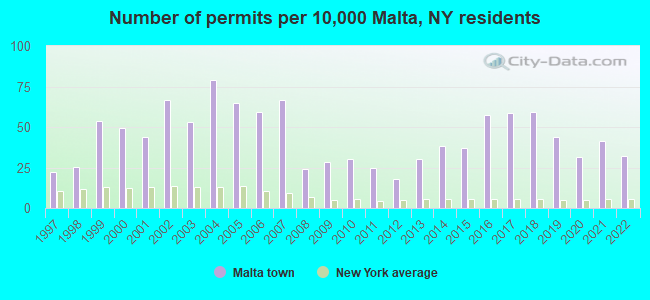 Number of permits per 10,000 Malta, NY residents