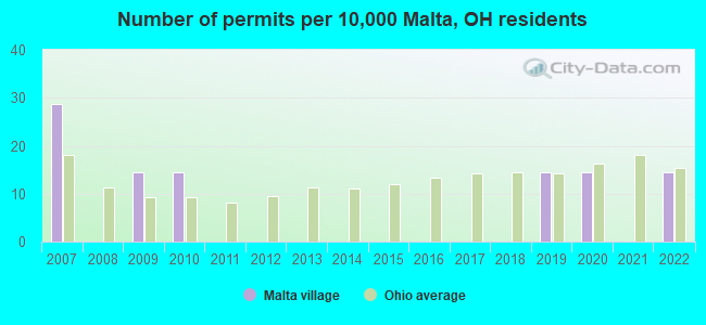 Number of permits per 10,000 Malta, OH residents