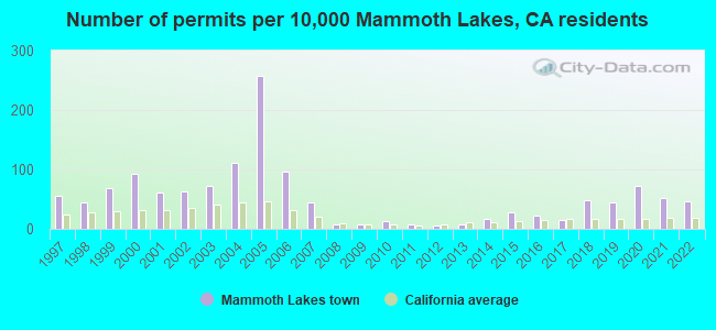 Number of permits per 10,000 Mammoth Lakes, CA residents