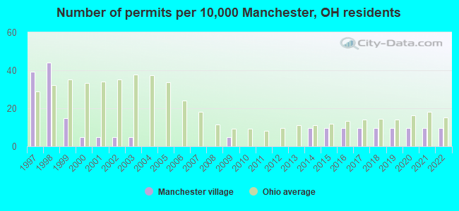 Number of permits per 10,000 Manchester, OH residents