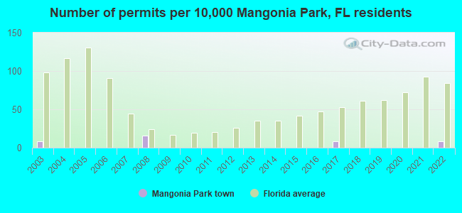 Number of permits per 10,000 Mangonia Park, FL residents