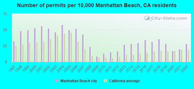Number of permits per 10,000 Manhattan Beach, CA residents