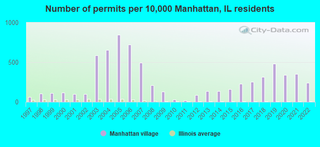 Number of permits per 10,000 Manhattan, IL residents