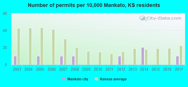 Number of permits per 10,000 Mankato, KS residents