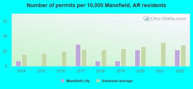 Number of permits per 10,000 Mansfield, AR residents
