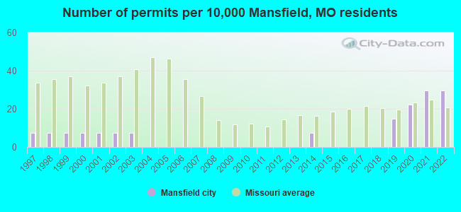 Number of permits per 10,000 Mansfield, MO residents