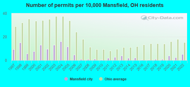 Number of permits per 10,000 Mansfield, OH residents