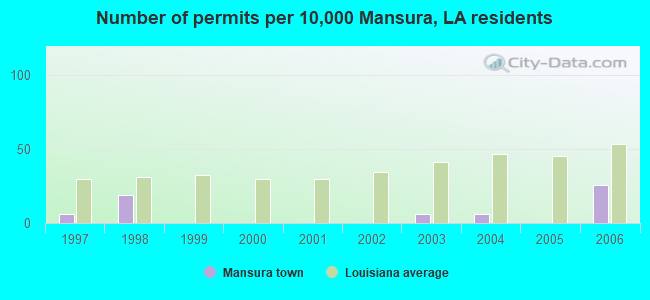 Number of permits per 10,000 Mansura, LA residents
