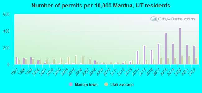 Number of permits per 10,000 Mantua, UT residents