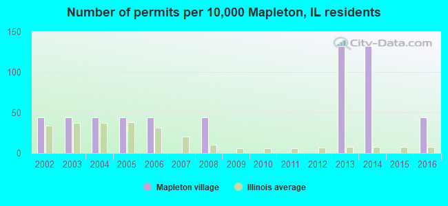 Number of permits per 10,000 Mapleton, IL residents