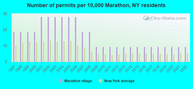 Number of permits per 10,000 Marathon, NY residents