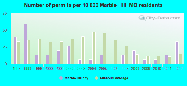 Number of permits per 10,000 Marble Hill, MO residents