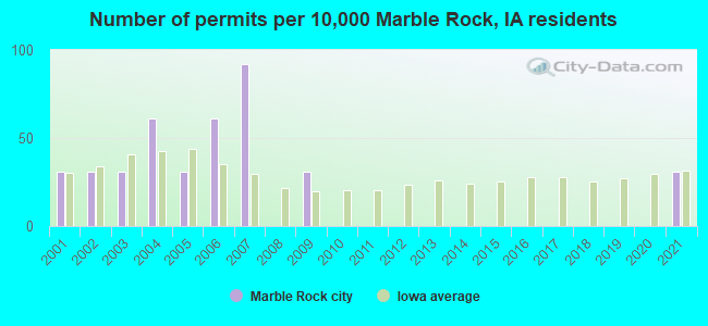 Number of permits per 10,000 Marble Rock, IA residents