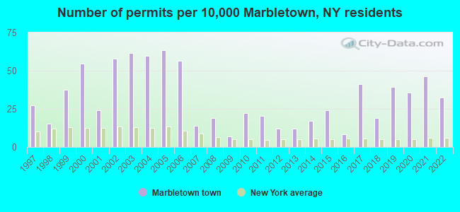 Number of permits per 10,000 Marbletown, NY residents