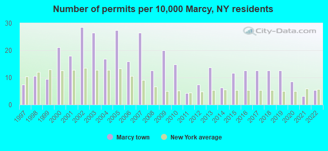 Number of permits per 10,000 Marcy, NY residents
