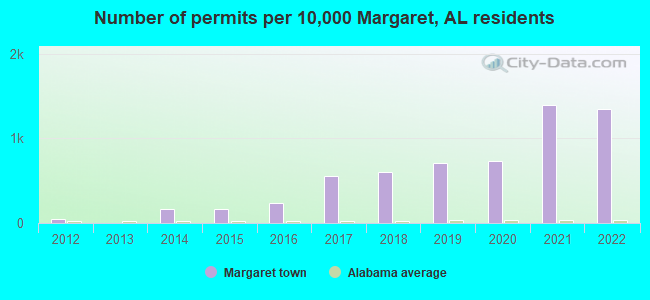 Number of permits per 10,000 Margaret, AL residents