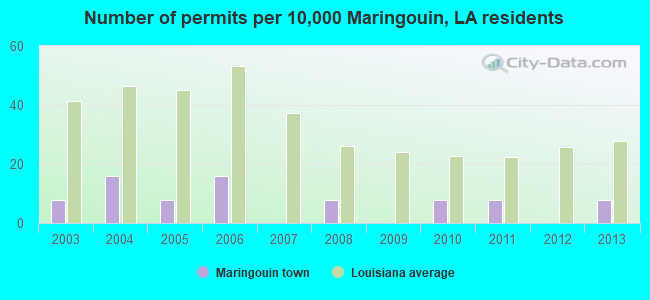Number of permits per 10,000 Maringouin, LA residents
