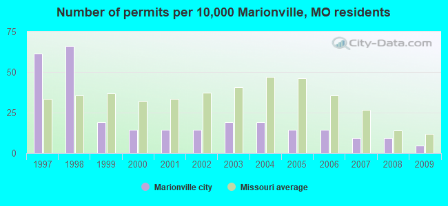 Number of permits per 10,000 Marionville, MO residents