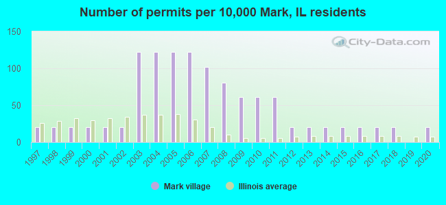 Number of permits per 10,000 Mark, IL residents