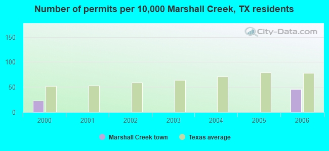 Number of permits per 10,000 Marshall Creek, TX residents