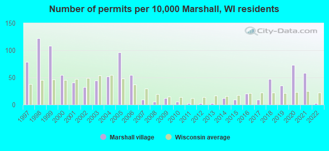 Number of permits per 10,000 Marshall, WI residents