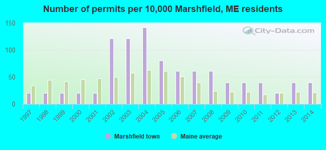 Number of permits per 10,000 Marshfield, ME residents
