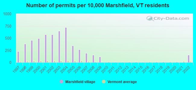 Number of permits per 10,000 Marshfield, VT residents
