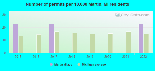 Number of permits per 10,000 Martin, MI residents
