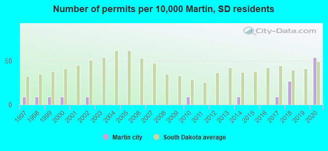 Number of permits per 10,000 Martin, SD residents
