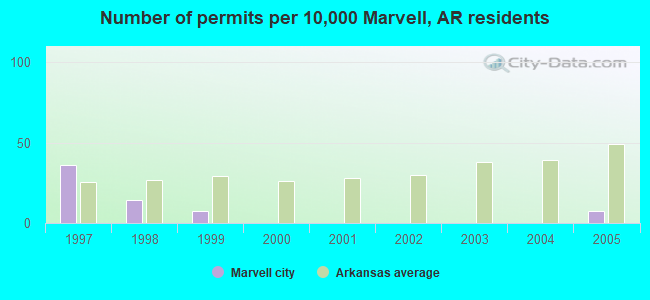 Number of permits per 10,000 Marvell, AR residents