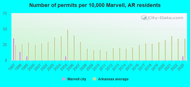 Number of permits per 10,000 Marvell, AR residents