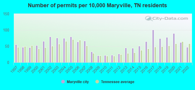 Number of permits per 10,000 Maryville, TN residents