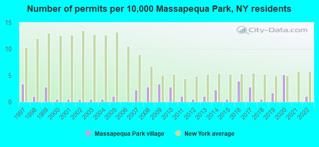 Number of permits per 10,000 Massapequa Park, NY residents