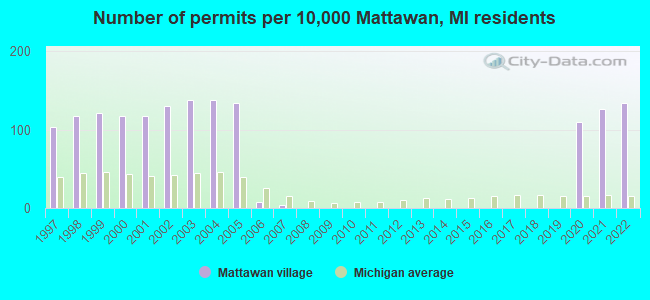 Number of permits per 10,000 Mattawan, MI residents