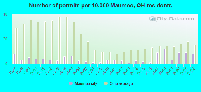 Number of permits per 10,000 Maumee, OH residents