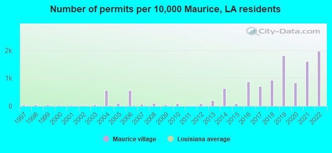 Number of permits per 10,000 Maurice, LA residents