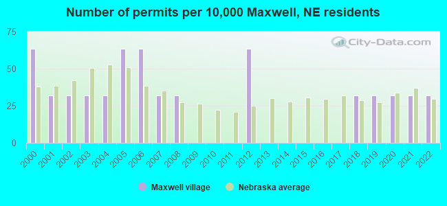 Number of permits per 10,000 Maxwell, NE residents