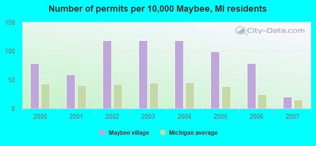 Number of permits per 10,000 Maybee, MI residents