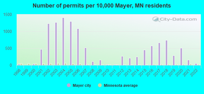 Number of permits per 10,000 Mayer, MN residents