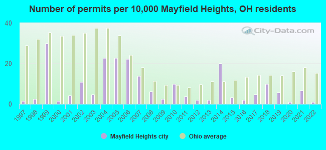 Number of permits per 10,000 Mayfield Heights, OH residents
