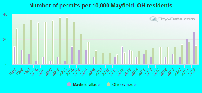 Number of permits per 10,000 Mayfield, OH residents