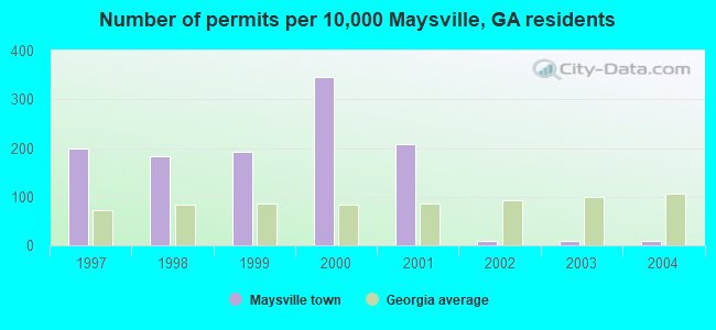 Number of permits per 10,000 Maysville, GA residents