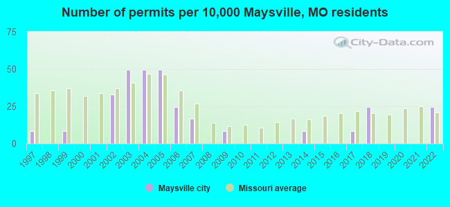 Number of permits per 10,000 Maysville, MO residents