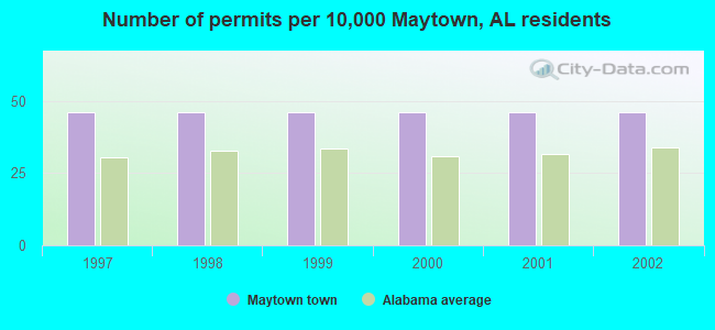 Number of permits per 10,000 Maytown, AL residents