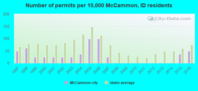 Number of permits per 10,000 McCammon, ID residents