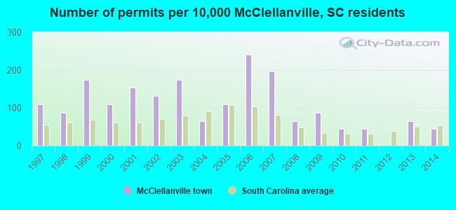 Number of permits per 10,000 McClellanville, SC residents