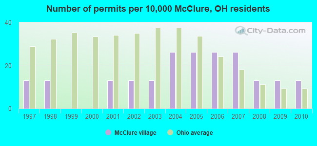 Number of permits per 10,000 McClure, OH residents