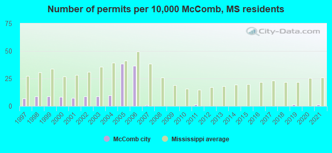 Number of permits per 10,000 McComb, MS residents