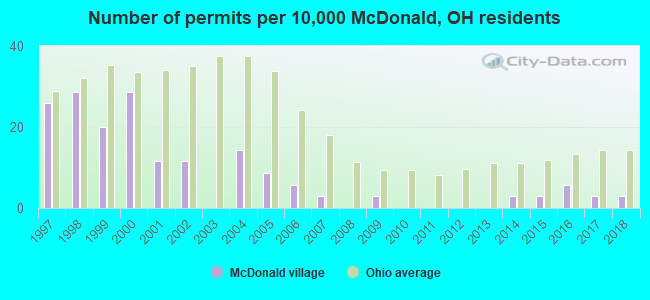 Number of permits per 10,000 McDonald, OH residents